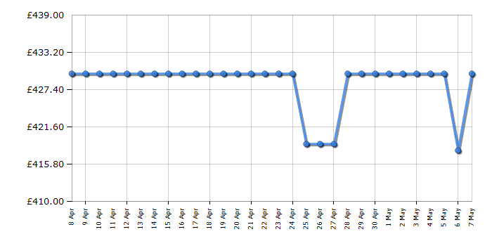 Cheapest price history chart for the Sage SBL920BSS The Super Q