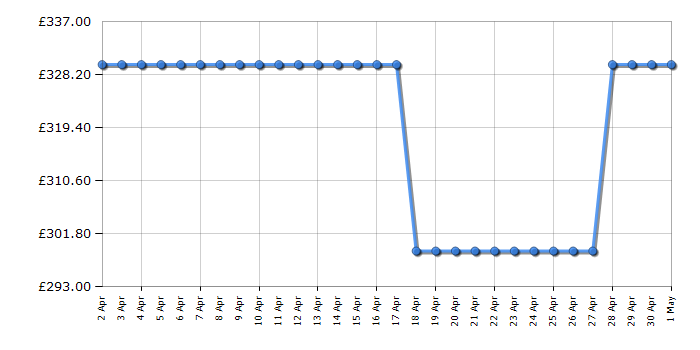 Cheapest price history chart for the Sage SES500BSS the Bambino Plus