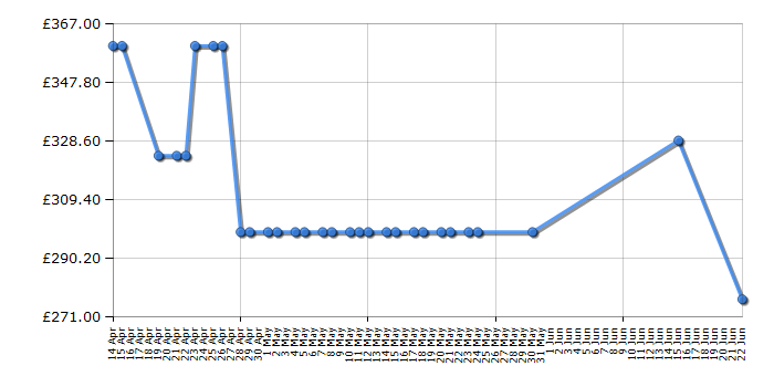 Cheapest price history chart for the Sage SES500BSS4GUK1