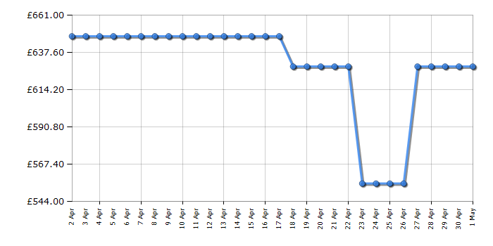 Cheapest price history chart for the Sage SES878BSS The Barista Pro - Brushed Stainless Steel