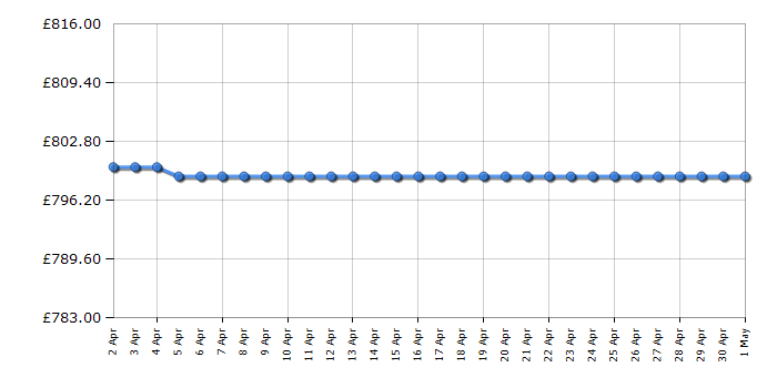 Cheapest price history chart for the Sage SES880BSS the Barista Touch