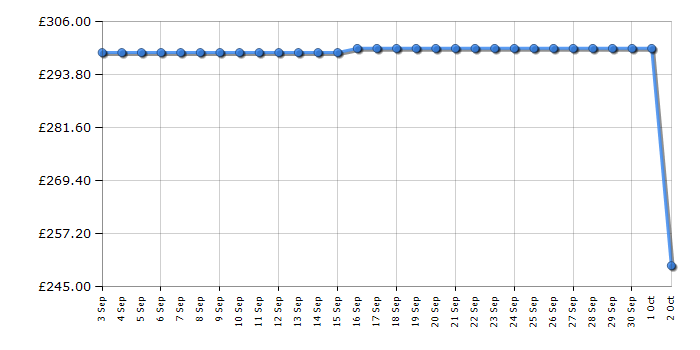 Cheapest price history chart for the Sage SFP638BSS2GUK1 The Paradice 9