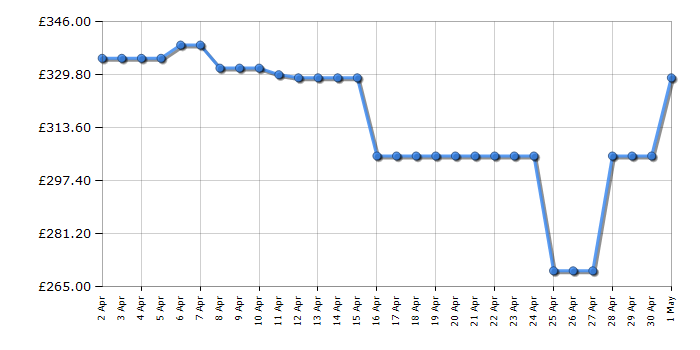 Cheapest price history chart for the Sage SJB815BSS The 3X Bluicer Pro