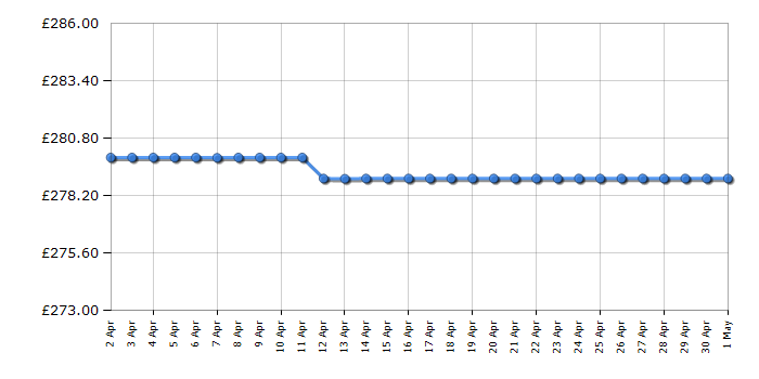 Cheapest price history chart for the Sage SOV860BSS The Smart Oven Air Fryer