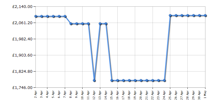 Cheapest price history chart for the Sage The Oracle Touch SES990BSS Bean to Cup Coffee Machine - Stainless Steel / Chrome