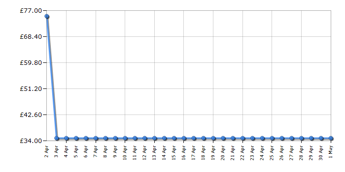 Cheapest price history chart for the Salter EK2817