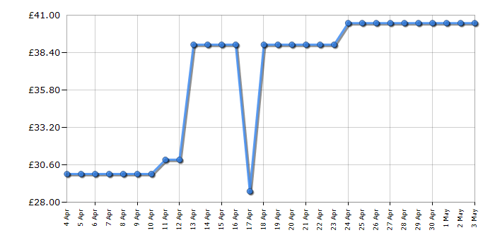 Cheapest price history chart for the Salter EK3171