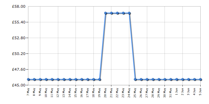 Cheapest price history chart for the Salter EK4294