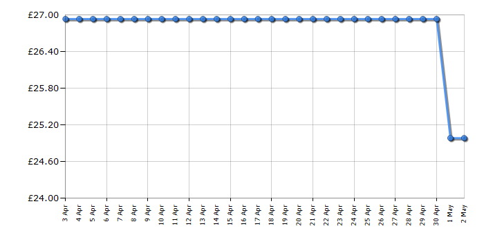 Cheapest price history chart for the Salter EK4366
