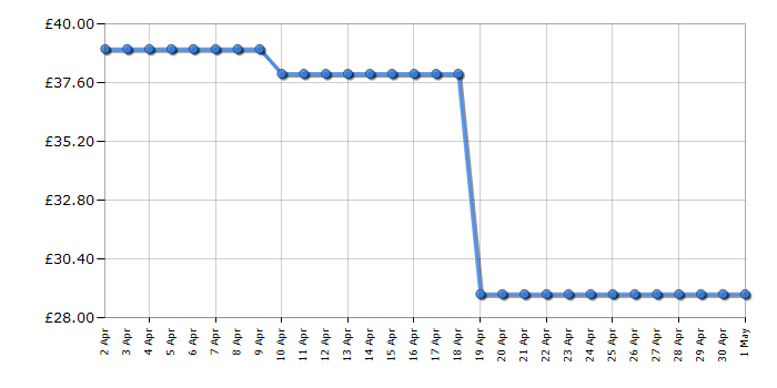 Cheapest price history chart for the Salter EK4412