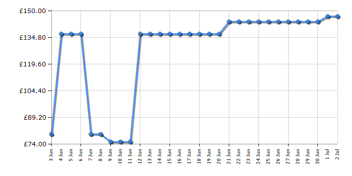 Cheapest price history chart for the Salter® EK4548