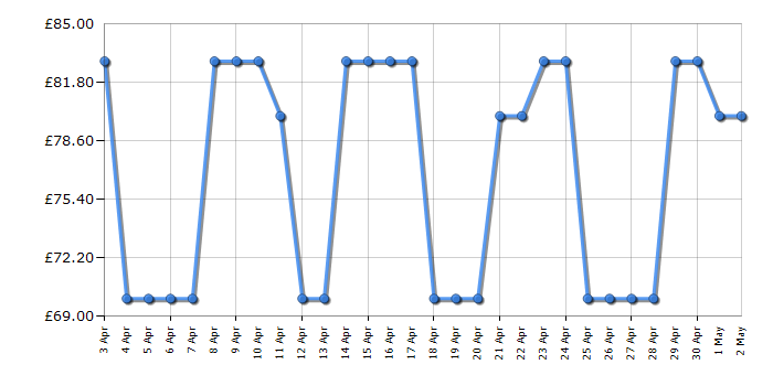 Cheapest price history chart for the Salter EK4549