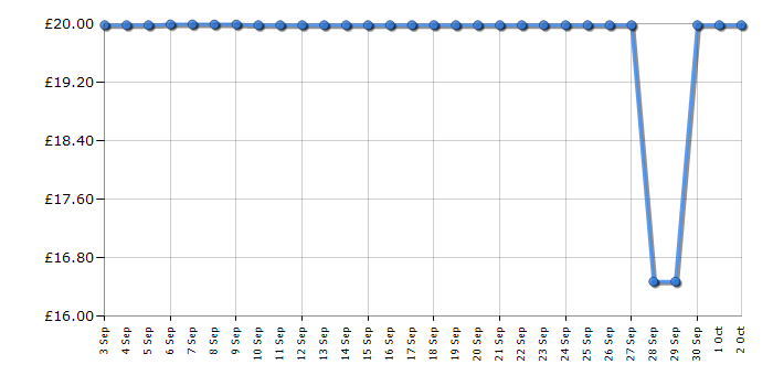 Cheapest price history chart for the Salter EK5613BMMS