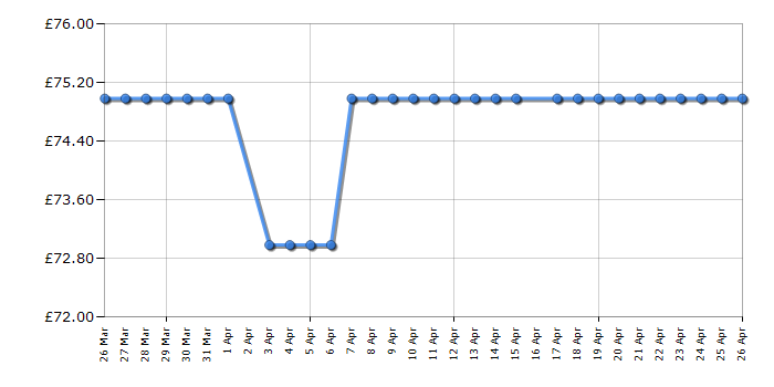 Cheapest price history chart for the Salter EK6443MBLK