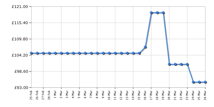 Cheapest price history chart for the Salter EK6642
