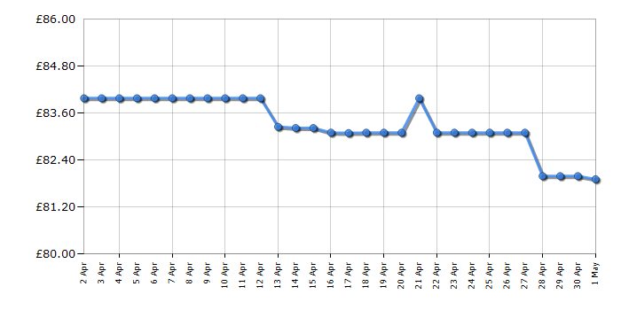 Cheapest price history chart for the Samsung 970 EVO Plus 1TB