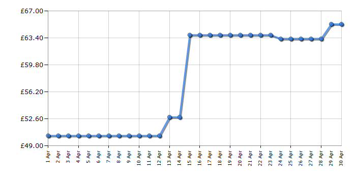 Cheapest price history chart for the Samsung 970 EVO Plus 250GB