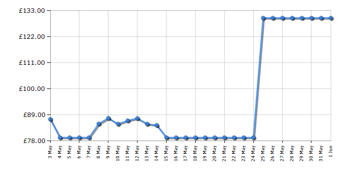 Cheapest price history chart for the Samsung 970 EVO Plus 500GB