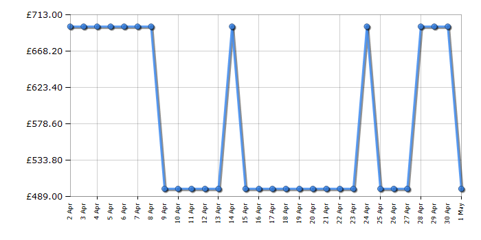 Cheapest price history chart for the Samsung BRB26615EWW