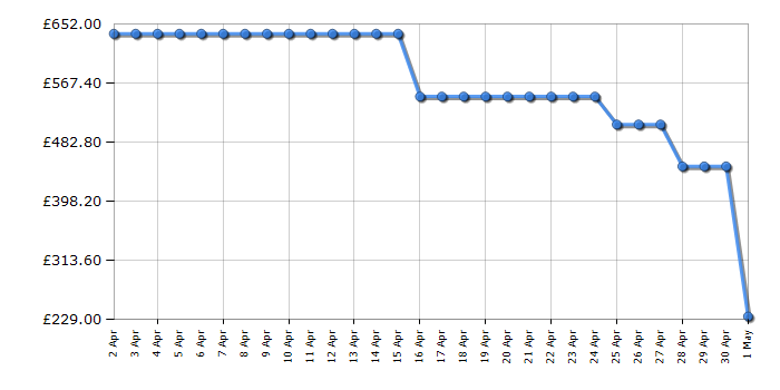 Cheapest price history chart for the Samsung BRB70F26DES0EU