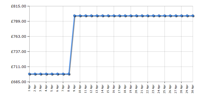 Cheapest price history chart for the Samsung BRD27600EWW