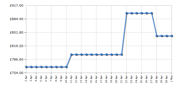 Cheapest price history chart for the Samsung BRR29600EWW