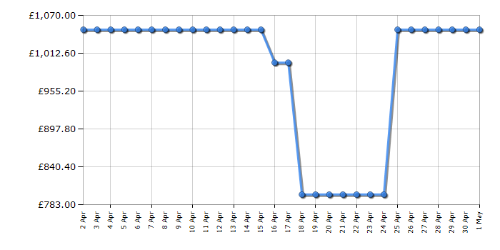 Cheapest price history chart for the Samsung BRZ22600EWW