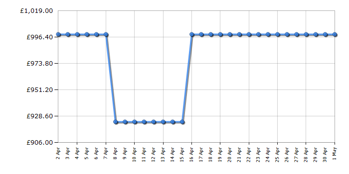 Cheapest price history chart for the Samsung BRZ22720EWW