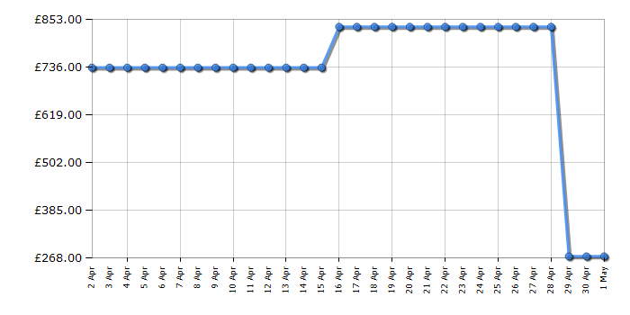 Cheapest price history chart for the Samsung C1860FW