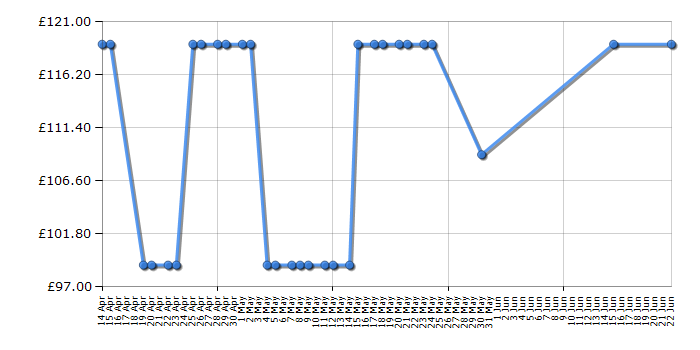 Cheapest price history chart for the Samsung C24F396