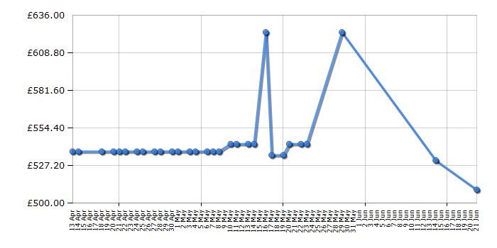 Cheapest price history chart for the Samsung C32HG70