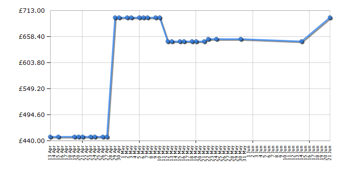 Cheapest price history chart for the Samsung C34J791