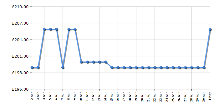 Cheapest price history chart for the Samsung C61R2AEE