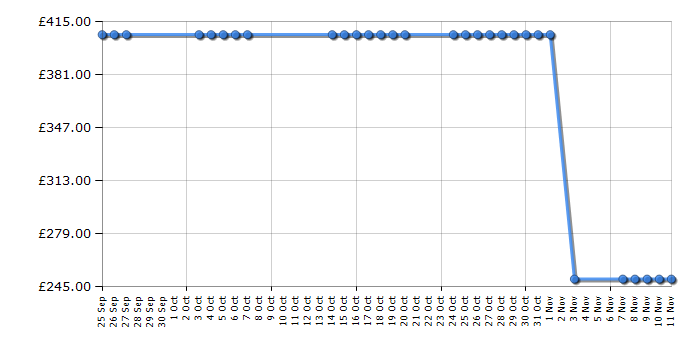 Cheapest price history chart for the Samsung CLP-365