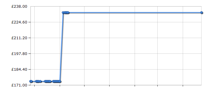 Cheapest price history chart for the Samsung CLX-3305