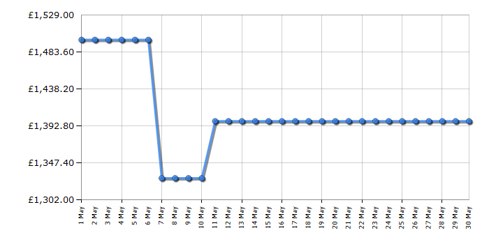 Cheapest price history chart for the Samsung DV16T8520BV