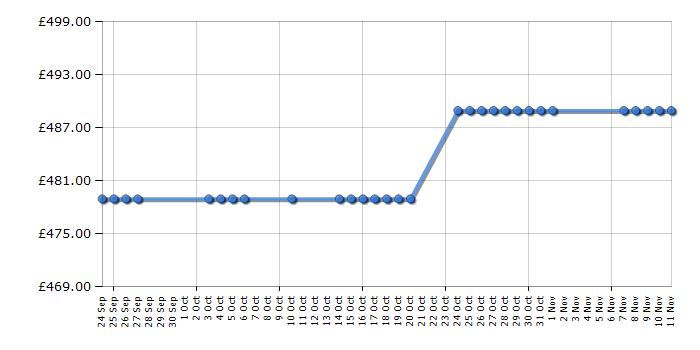 Cheapest price history chart for the Samsung DV70F5EOHGW