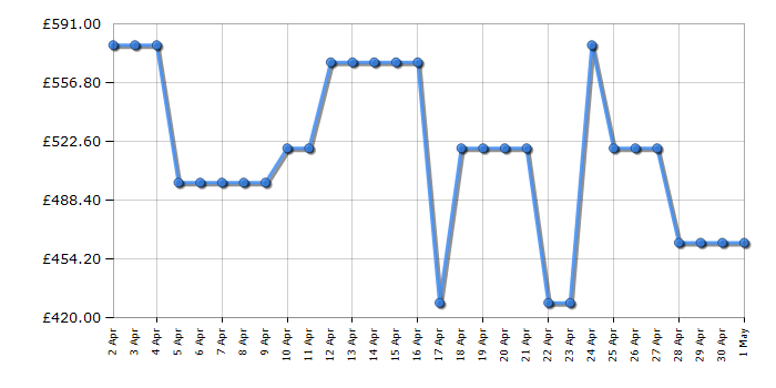 Cheapest price history chart for the Samsung DV80CGC0B0AB