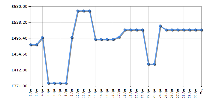 Cheapest price history chart for the Samsung DV80CGC0B0ABEU