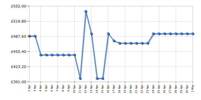 Cheapest price history chart for the Samsung DV80CGC0B0AEEU