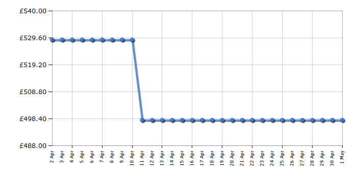 Cheapest price history chart for the Samsung DV80TA020TE