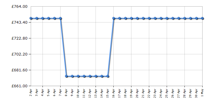 Cheapest price history chart for the Samsung DV90BB5245AWS1