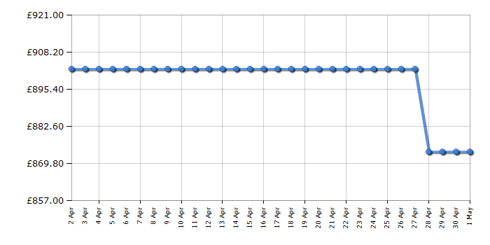 Cheapest price history chart for the Samsung DV90BB9445GB