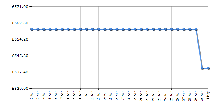 Cheapest price history chart for the Samsung DV90BB9445GH