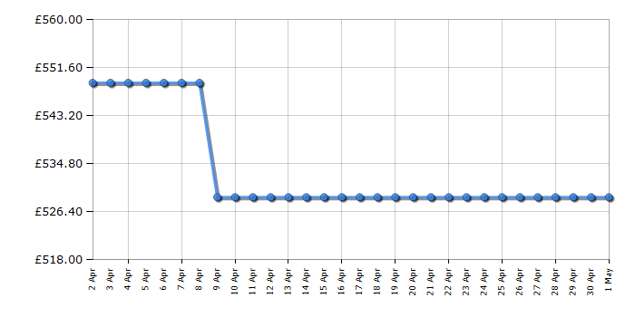 Cheapest price history chart for the Samsung DV90BB9445GHS1