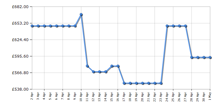 Cheapest price history chart for the Samsung DV90CGC0A0AB