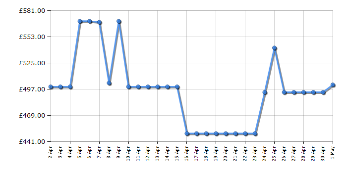 Cheapest price history chart for the Samsung DV90CGC0A0ABEU