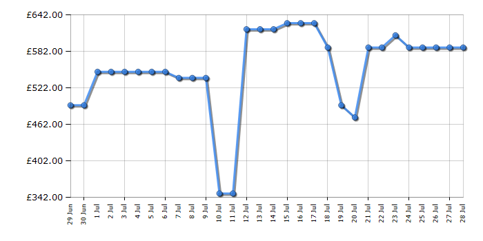 Cheapest price history chart for the Samsung DV90CGC0A0AE