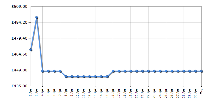 Cheapest price history chart for the Samsung DV90CGC0A0AEEU