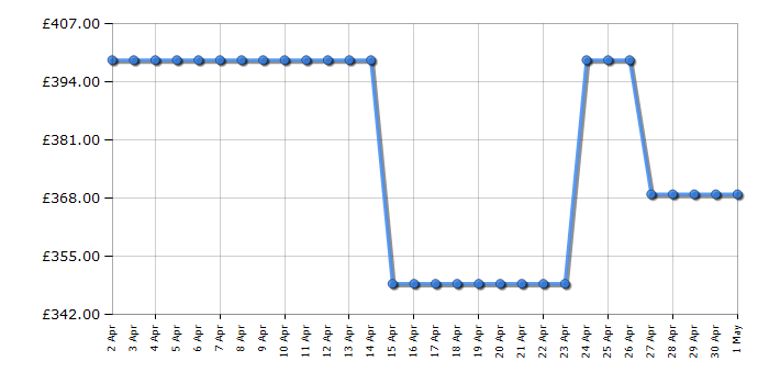 Cheapest price history chart for the Samsung DV90CGC0A0AH